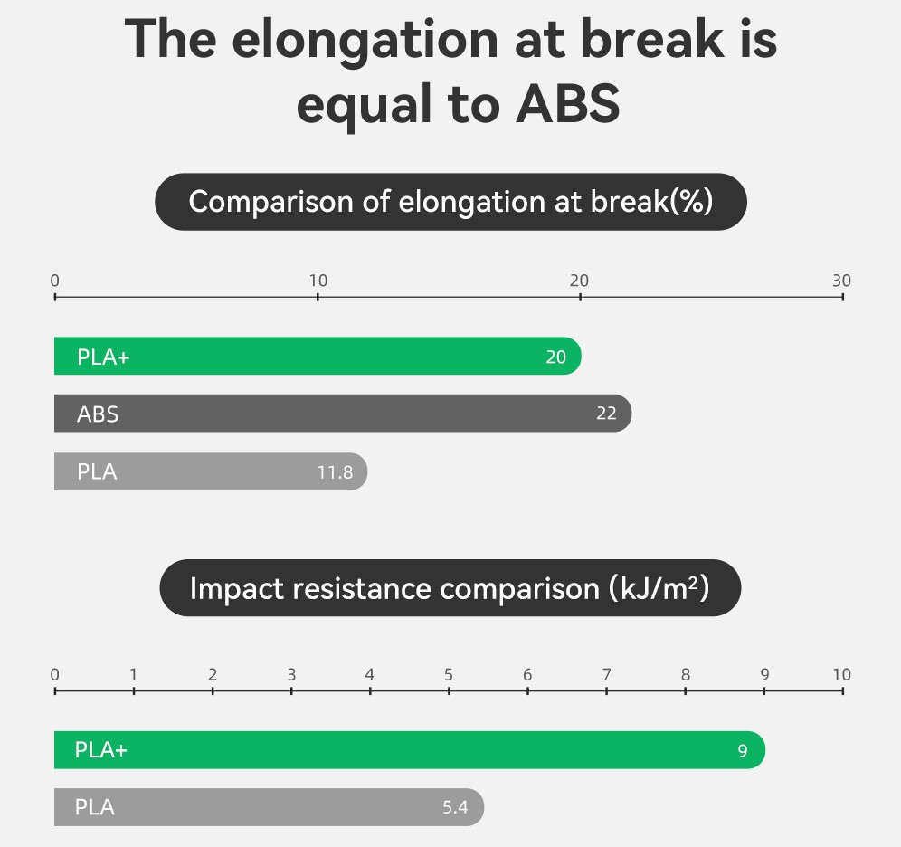 The Comparison of different filaments