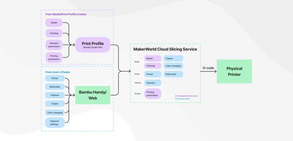 Makerworld 一步列印的運(yùn)作流程 Makerworld 一步列印的運(yùn)作流程