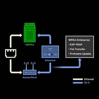 H2D Pro 的進(jìn)階網(wǎng)路安全功能 H2D Pro 的進(jìn)階網(wǎng)路安全功能