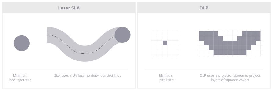 SLA和DLP光照組成方式