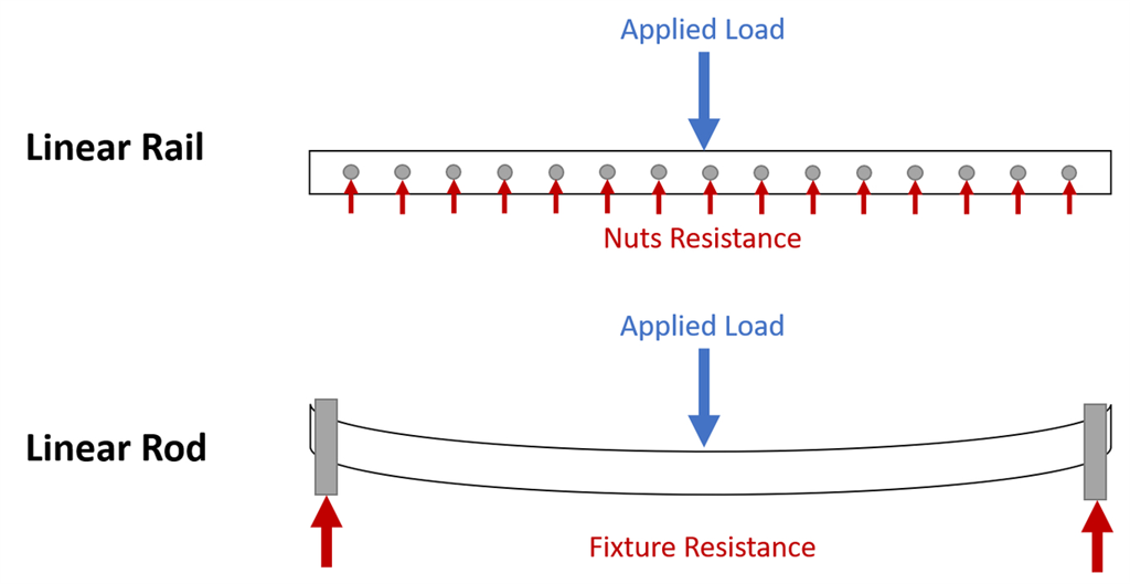 直線(xiàn)軌道和直桿的對(duì)比