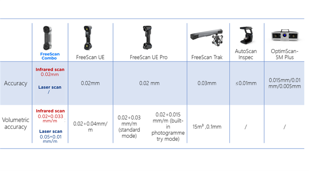 SHINING 3D 計(jì)量級(jí) 3D 掃描儀家族的測(cè)量精度比較表