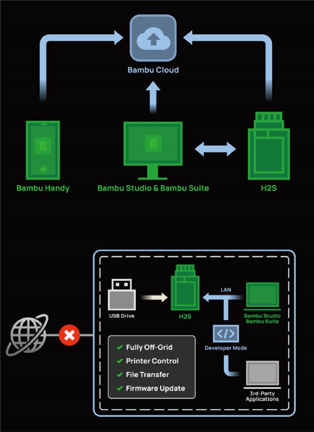 Bambu Lab H2S Bambu Lab H2S