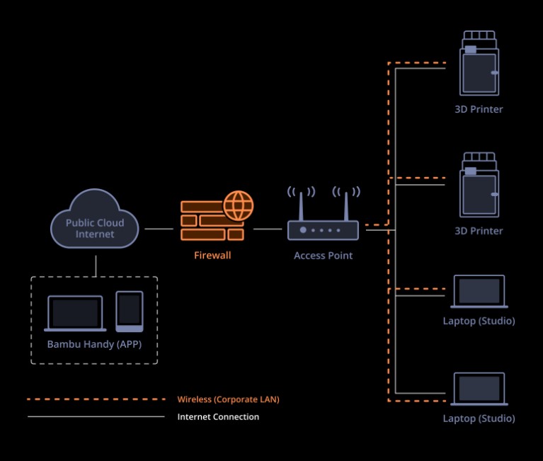 Bambu Lab X1E 3D 列印機提供離雲(yún)操作